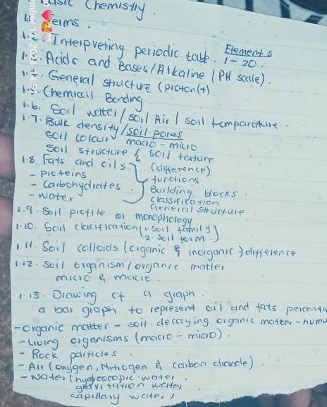 Lsk Chemistry. 
Jeims. 
12. Interpreting periodic talk. 1- 20. 
Element s 
1.3. Acids and Bases /Alkaline (PH scale). 
14, General stucture (pictcn(+) 
1.3. Chemiccil Bording 
1. 6. Soil wattel / soil Air I soil temparonure. 
7. BUlt density / soil poras 
soil colcur macò-micro 
s011 structre sold texture 
6. 8 Fats and cils (ciffemence) 
- picteins functions 
- Caibehydraites Building blocks. 
- water cleassricat1on 
Geneicil structure 
3. 9. soi1 pictile car monophology 
1. 11. Soil colloids (crganic & incrganic ) difference 
1. 12. Scil organismlorganic matter 
mIcro q melic. 
113. Diawing of c graph. 
a bar graph to represent oil and fats percente 
-organic matter - scil decaying organic matter-hum 
- lving organisms (macio-micio). 
- Rock particles 
- Air (oxggen, Mrtrogen a carbon clancle) 
-wate, thycoscopic water. 
grevitation waite, 
capilary write. )