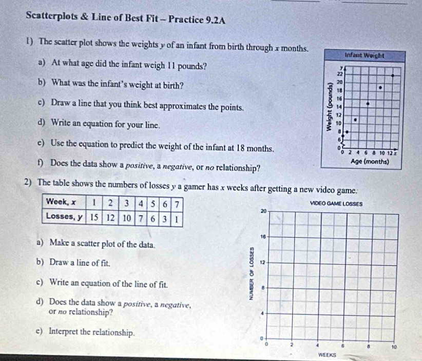 Scatterplots & Line of Best Fit - Practice 9.2A 
l) The scatter plot shows the weights y of an infant from birth through x months. 
a) At what age did the infant weigh 11 pounds? 
b) What was the infant’s weight at birth? 
c) Draw a line that you think best approximates the points. 
d) Write an equation for your line. 
e) Use the equation to predict the weight of the infant at 18 months. 
f) Does the data show a positive, a negative, or no relationship? 
2) The table shows the numbers of losses y a gamer has x weeks after getting a new video game. 
a) Make a scatter plot of the data. 
b) Draw a line of fit. 
c) Write an equation of the line of fit. 
d) Does the data show a positive, a negative, 
or no relationship? 
e) Interpret the relationship.
WEEKS