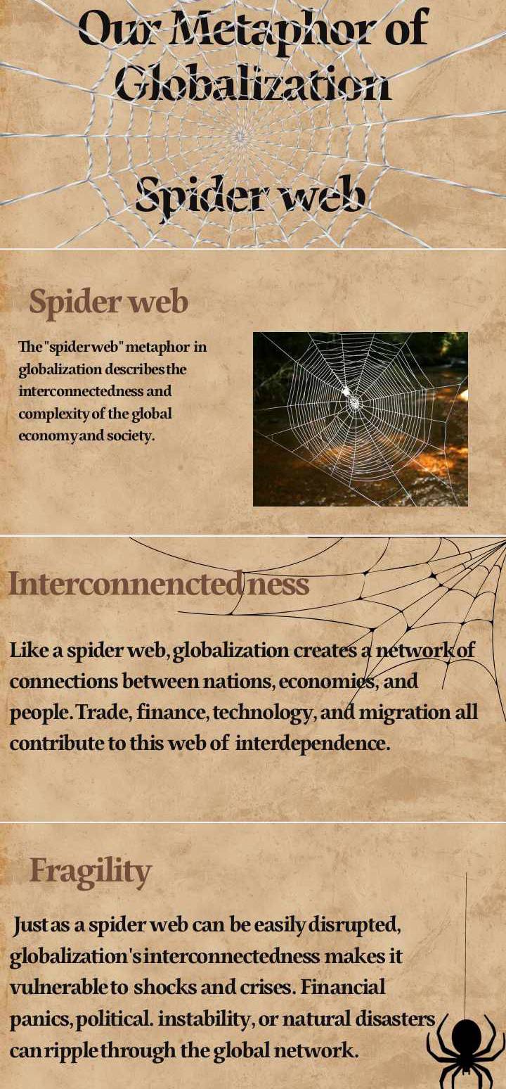 Our Metaphor of 
Globalization 
Spider web 
Spider web 
The "spiderweb" metaphor in 
globalization describes the 
interconnectedness and 
complexity of the global 
economy and society. 
Interconnencted ness 
Like a spider web, globalization creates a network of 
connections between nations, economies, and 
people.Trade, finance, technology, and migration all 
contribute to this web of interdependence. 
Fragility 
Just as a spider web can be easily disrupted, 
globalization's interconnectedness makes it 
vulnerable to shocks and crises. Financial 
panics, political. instability, or natural disasters 
can ripple through the global network.