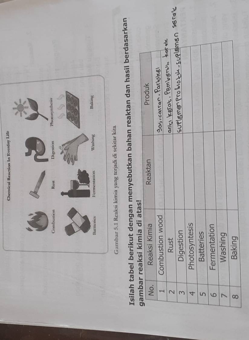 Gambar 5.1 Reaksi kimia yang terjadi di sekitar kita 
Isilah tabel berikut dengan menyebutkan bahan reaktan dan hasil berdasarkan