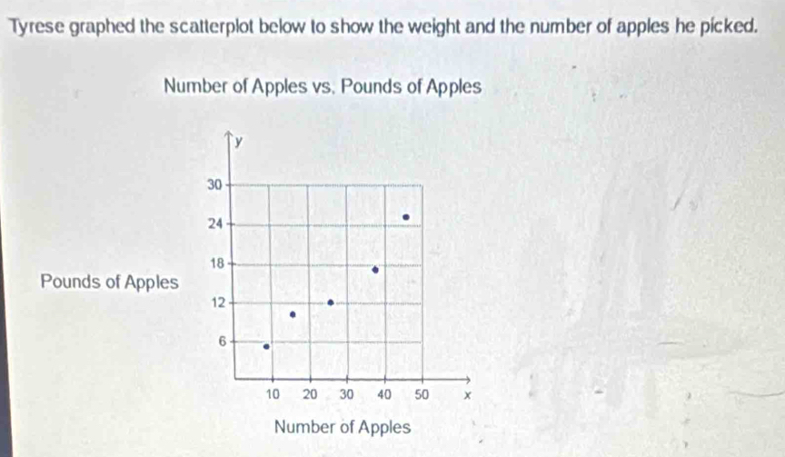 Tyrese graphed the scatterplot below to show the weight and the number of apples he picked. 
Number of Apples vs. Pounds of Apples