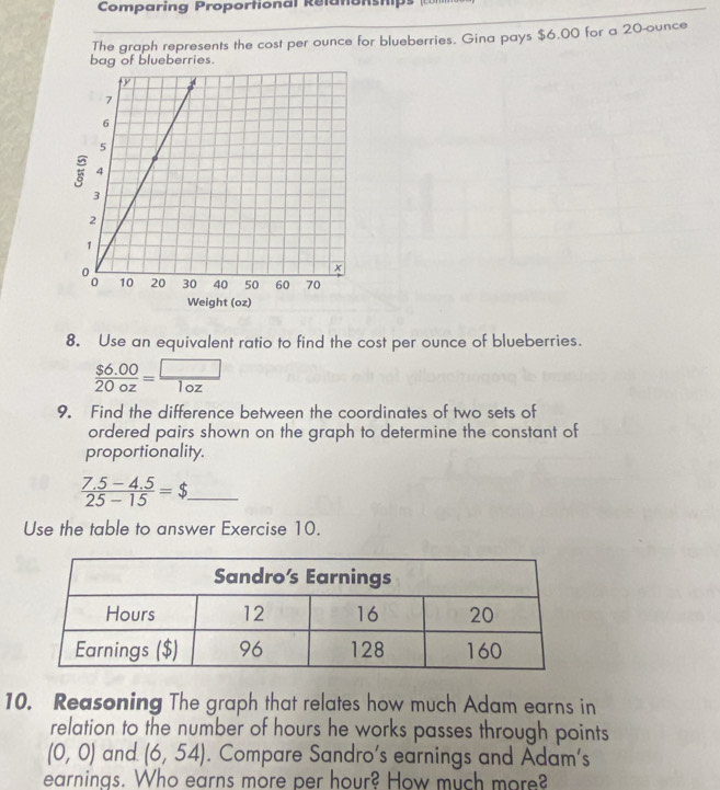 Comparing Proportional Relatonships 
The graph represents the cost per ounce for blueberries. Gina pays $6.00 for a 20-ounce
bag of blueberries. 
8. Use an equivalent ratio to find the cost per ounce of blueberries.
 ($6.00)/20oz = □ /1oz 
9. Find the difference between the coordinates of two sets of 
ordered pairs shown on the graph to determine the constant of 
proportionality.
 (7.5-4.5)/25-15 =$. _ 
Use the table to answer Exercise 10. 
10. Reasoning The graph that relates how much Adam earns in 
relation to the number of hours he works passes through points
(0,0) and (6,54). Compare Sandro's earnings and Adam's 
earnings. Who earns more per hour? How much more?