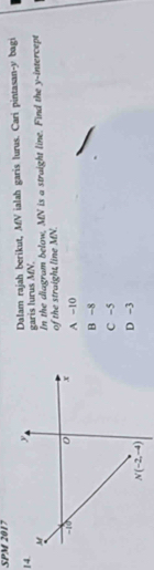 SPM 2017
Dalam rajah berikut, MV ialah garis lurus. Cari pintasan-y bagi
garis lurus MV.
In the diagram below, MN is a straight line. Find the y-intercept
of the straight line MN.
A -10
B -8
C -5
D -3