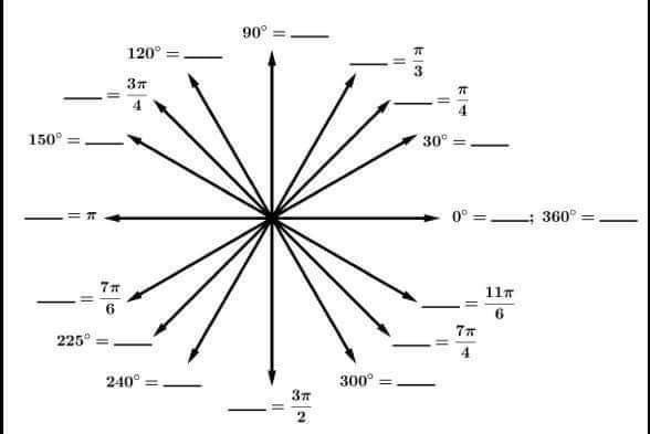 90°= _
_ = 3π /2 