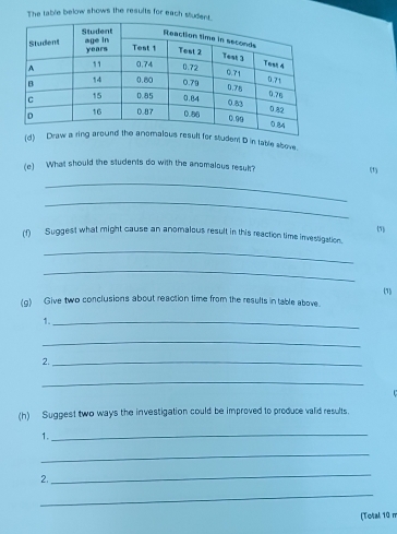 The table below shows the results for each studen 
dent D in table above. 
(e) What should the students do with the anomalous resul? 
(1) 
_ 
_ 
(5 
(f) Suggest what might cause an anomalous result in this reaction time investigation. 
_ 
_ 
(g) Give two conclusions about reaction time from the results in table above (7) 
1._ 
_ 
2._ 
_ 
(h) Suggest two ways the investigation could be improved to produce valid results. 
1. 
_ 
_ 
2. 
_ 
_ 
(Total 10 n