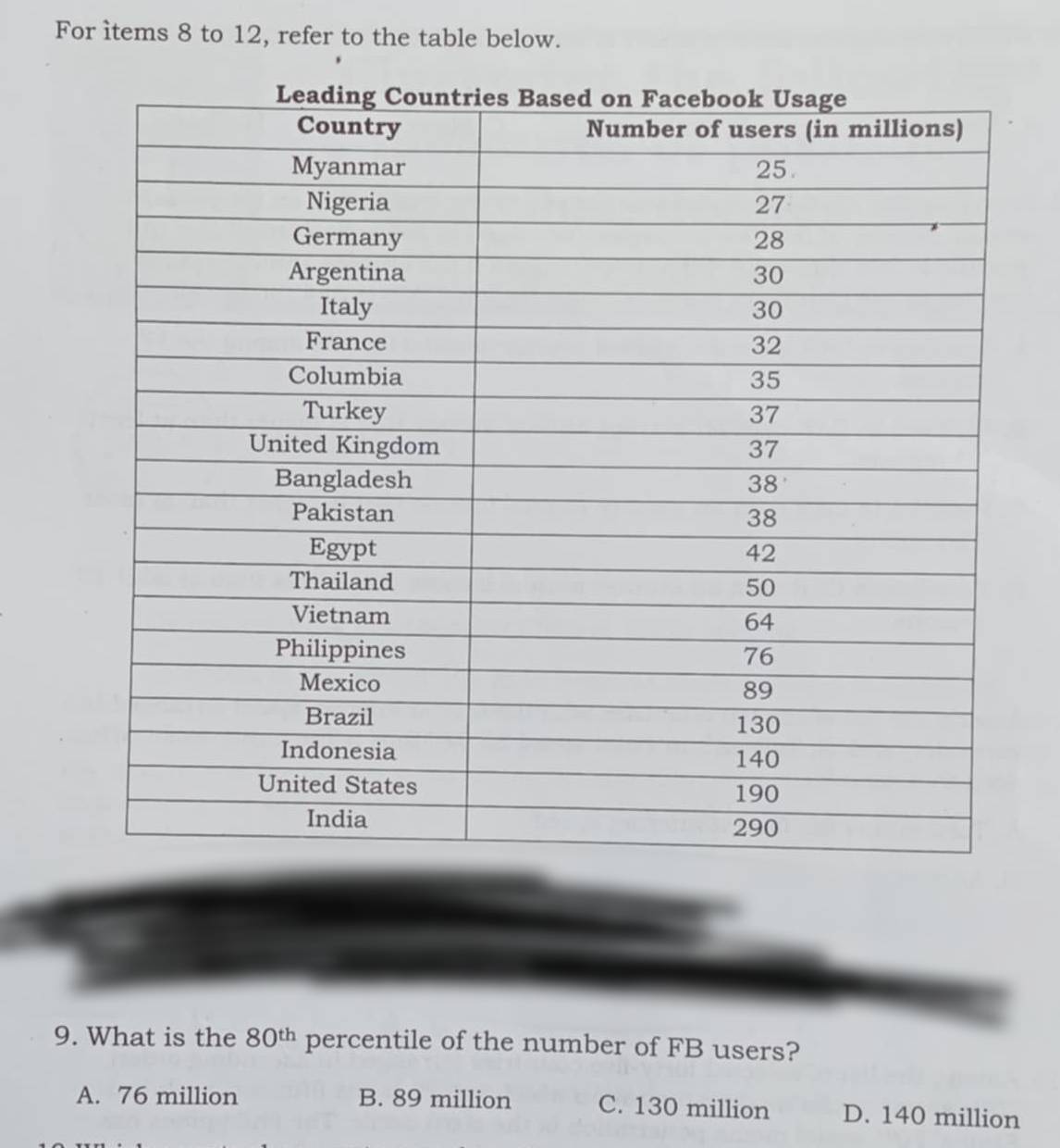 For items 8 to 12, refer to the table below.
9. What is the 80^(th) percentile of the number of FB users?
A. 76 million B. 89 million C. 130 million D. 140 million