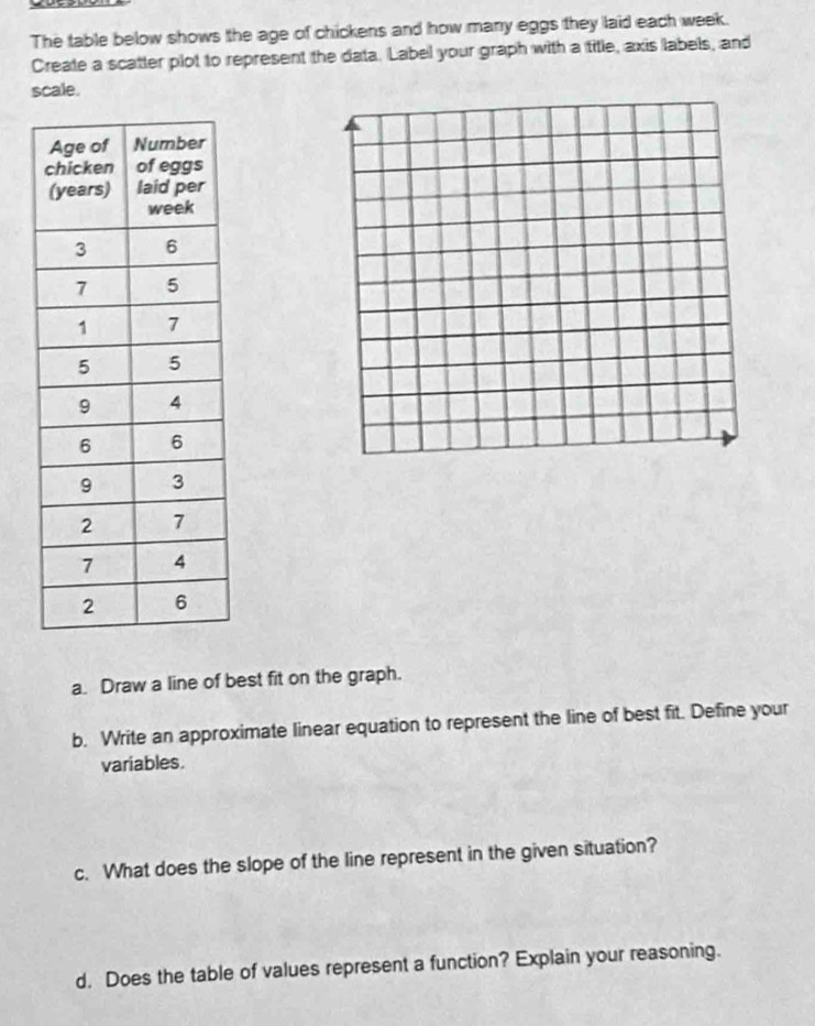 The table below shows the age of chickens and how many eggs they laid each week. 
Create a scatter plot to represent the data. Label your graph with a title, axis labels, and 
scale. 
a. Draw a line of best fit on the graph. 
b. Write an approximate linear equation to represent the line of best fit. Define your 
variables. 
c. What does the slope of the line represent in the given situation? 
d. Does the table of values represent a function? Explain your reasoning.