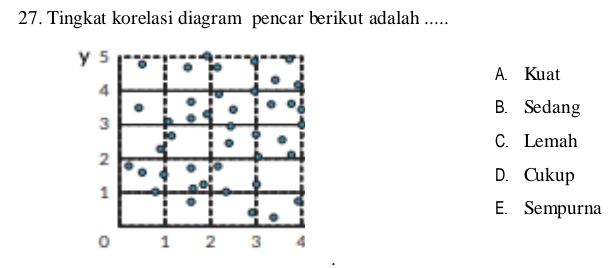 Tingkat korelasi diagram pencar berikut adalah .....
A. Kuat
B. Sedang
C. Lemah
D. Cukup
E. Sempurna