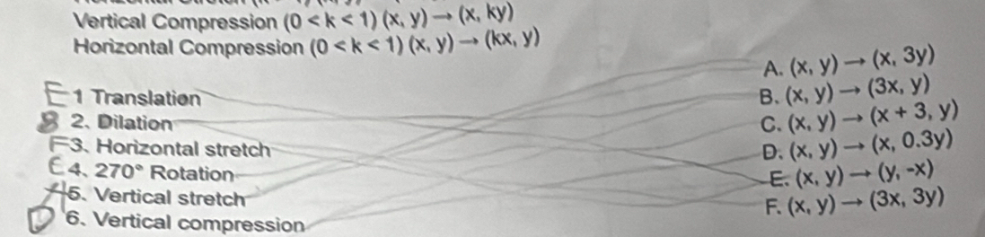 Vertical Compression (0
Horizontal Compression (0
A. (x,y)to (x,3y)
1 Translation B、 (x,y)to (3x,y)
2. Dilation
C. (x,y)to (x+3,y)
3. Horizontal stretch D、 (x,y)to (x,0.3y)
E. (x,y)to (y,-x)
E4、 270° Rotation (x,y)to (3x,3y)
5. Vertical stretch
F.
6. Vertical compression