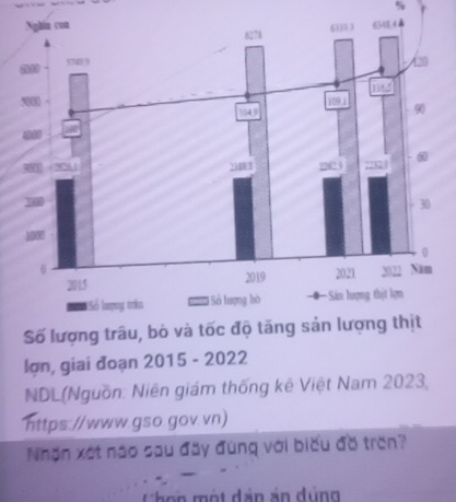 lợn, giai đoạn 2015 - 2022 
NDL(Nguồn: Niên giám thống kê Việt Nam 2023, 
https://www.gso.gov.vn) 
Nhận xét nào sau đãy đùng với biểu đồ trên? 
Chọn một đản án dùng