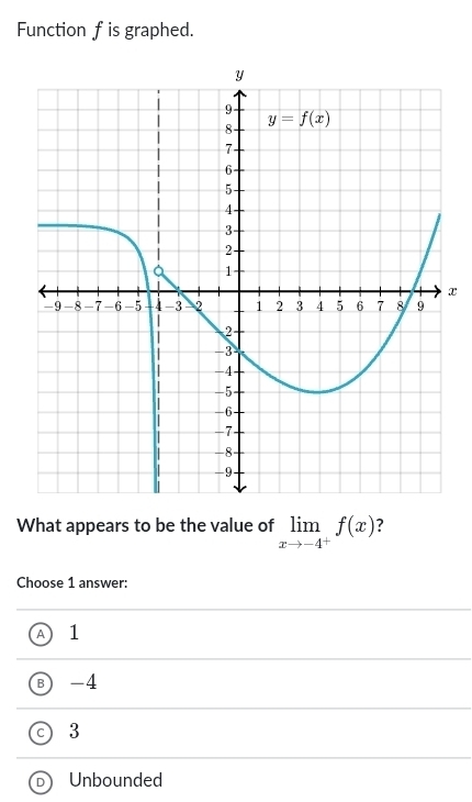 Function f is graphed.
x
What appears to be the value of limlimits _xto -4^+f(x) 7
Choose 1 answer:
A 1
B -4
C 3
D Unbounded