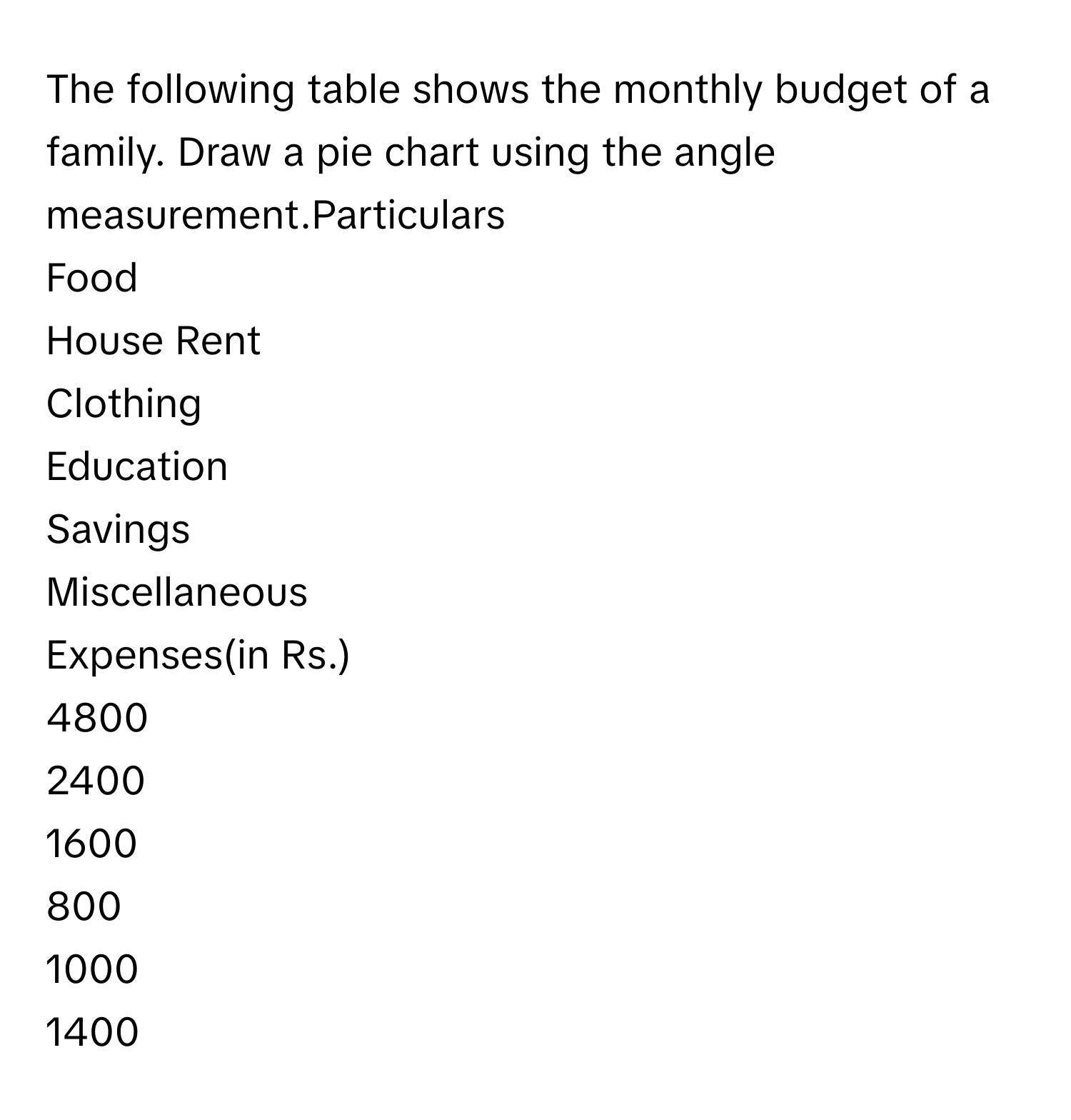 Solved: The following table shows the monthly budget of a family. Draw ...