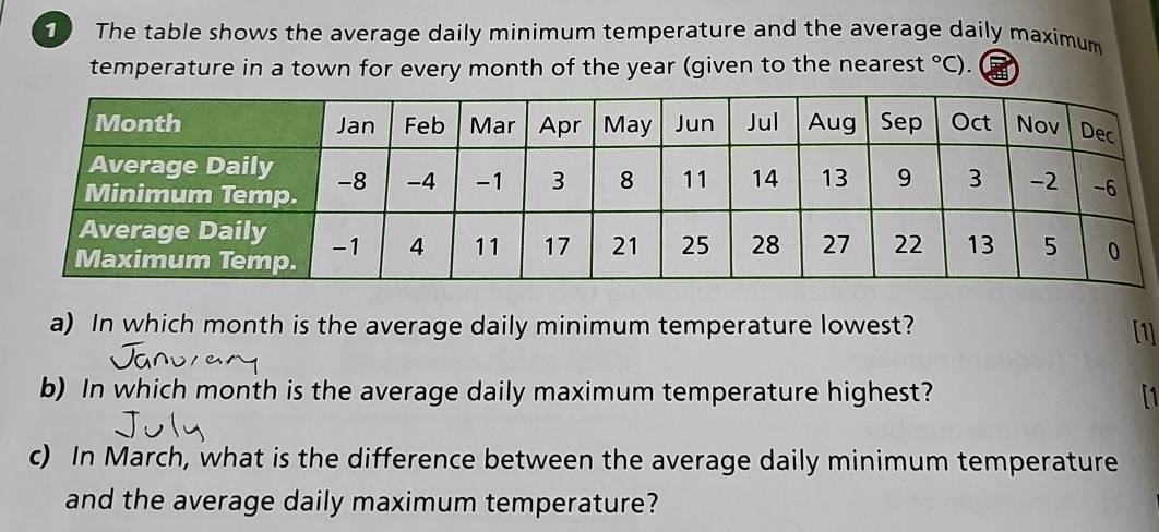 The table shows the average daily minimum temperature and the average daily maximum 
temperature in a town for every month of the year (given to the nearest°C)
a) In which month is the average daily minimum temperature lowest? [1] 
b) In which month is the average daily maximum temperature highest? [1 
c) In March, what is the difference between the average daily minimum temperature 
and the average daily maximum temperature?