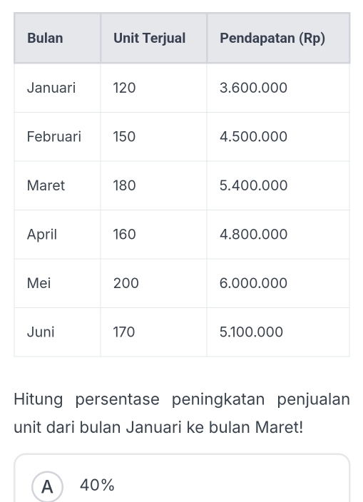 Hitung persentase peningkatan penjualan
unit dari bulan Januari ke bulan Maret!
A 40%