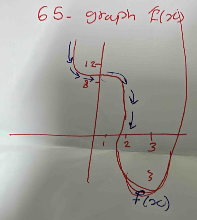 65- graph F(x)