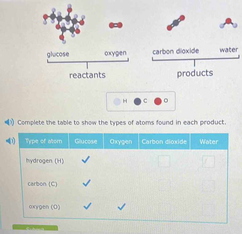 carbon dioxide water 
products 
H C 。 
Complete the table to show the types of atoms found in each product. 
Cubmit