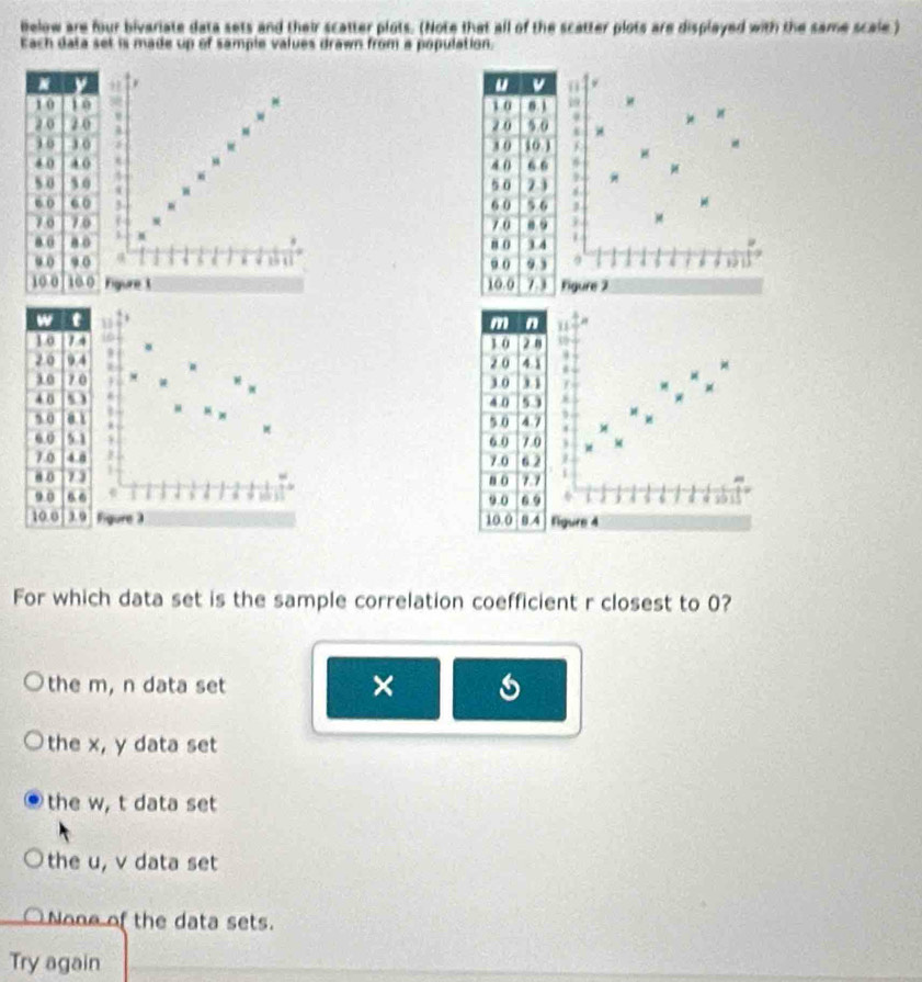 lelow are four bivariate data sets and their scatter plots. (Note that all of the scatter plots are displayed with the same scale)
Each data set is made up of sample values drawn from a population.
19.
6

6
Figure 2
1
u






j 993
Figure 3 Figure 4
For which data set is the sample correlation coefficient r closest to 0?
the m, n data set ×
the x, y data set
the w, t data set
the u, v data set
None of the data sets.
Try again