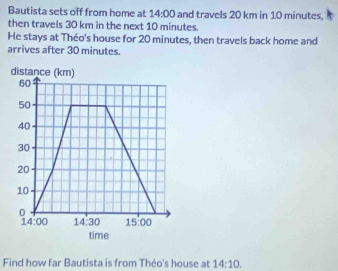 Bautista sets off from home at 14:00 and travels 20 km in 10 minutes,
then travels 30 km in the next 10 minutes.
He stays at Théo's house for 20 minutes, then travels back home and
arrives after 30 minutes.
Find how far Bautista is from Théo's house at 14:10.