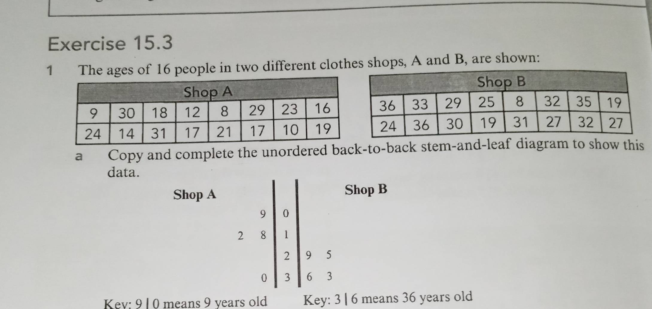 The ages of 16 people in two different clothes shops, A and B, are shown: 
a Copy and complete the unordered back-to-back stem-and-leaf diagram to show this 
data. 
Shop A Shop B
9 0
2 8 1
2 9 5
0 3 6 3
Kev: 9 l 0 means 9 years old Key: 3 | 6 means 36 years old