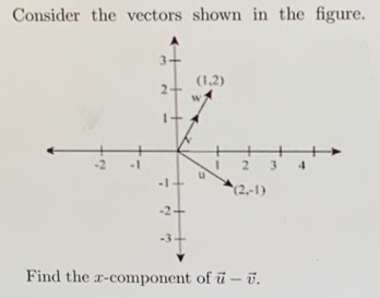 Consider the vectors shown in the figure.
Find the x-component of vector u-vector v.