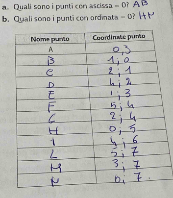 Quali sono i punti con ascissa =0 2 
b. Quali sono i punti con ordinata =0