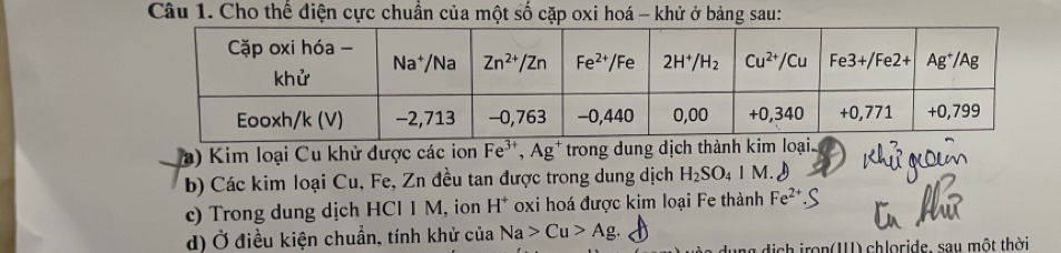 Cho thể điện cực chuẩn của một số cặp oxi hoá - khử ở bảng sau:
a) Kim loại Cu khử được các ion Fe^(3+),Ag^+ trong dung dịch thành kim loại
b) Các kim loại Cu, Fe, Zn đều tan được trong dung dịch H_2SO_41M.
c) Trong dung dịch HCl 1 M, ion H^+ oxi hoá được kim loại Fe thành Fe^(2+)
d) Ở điều kiện chuẩn, tính khử của Na>Cu>Ag.
sh  ro n (W) chloride, say một thời