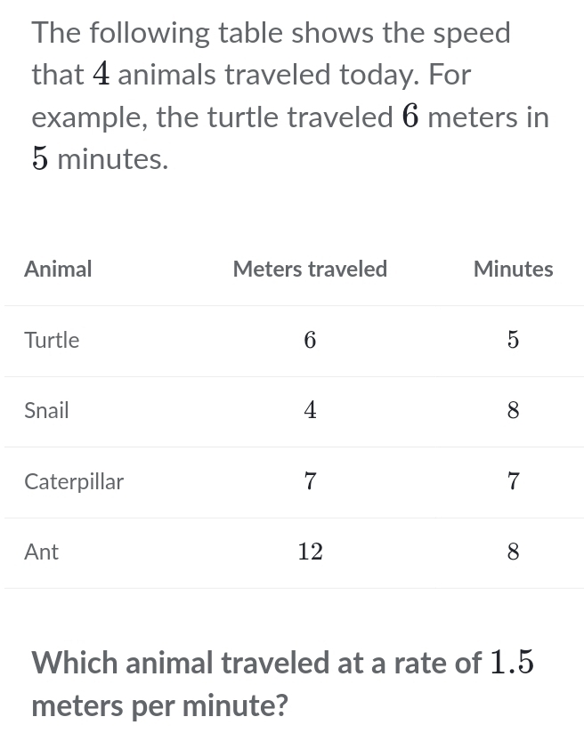 The following table shows the speed 
that 4 animals traveled today. For 
example, the turtle traveled 6 meters in
5 minutes. 
Which animal traveled at a rate of 1.5
meters per minute?