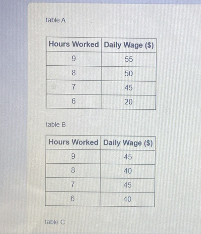 table A
table B
table C