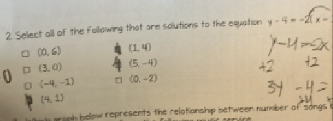 Select all of the follawing that are solutions to the equation y-4=-2(x-
(0,6) (1,4)
□ (3,0) (5,-4)
(-4,-1) (0,-2)
(4,1)
roph below represents the relationship between number of songs i