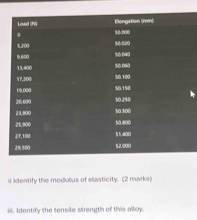 ii Identify the modulus of elasticity. (2 marks) 
iii. Identify the tensile strength of this alloy.