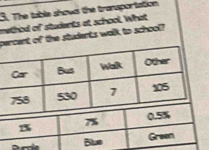 The tuble shows the transportation 
method of students at school. What 
percent of the students walk to school?