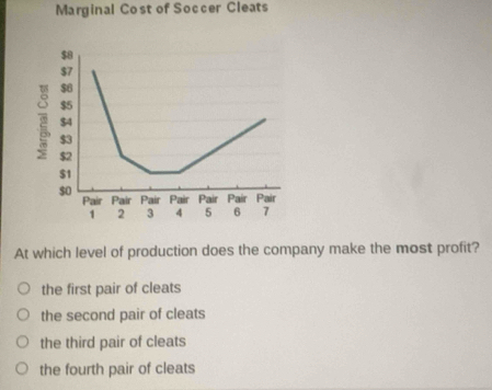 Marginal Cost of Soccer Cleats
$8
$7
$
$5
2 $4
$3
$2
$1
$0 Pair Pair Pair Pair Pair Pair Pair
1 2 3 4 5 6 7
At which level of production does the company make the most profit?
the first pair of cleats
the second pair of cleats
the third pair of cleats
the fourth pair of cleats