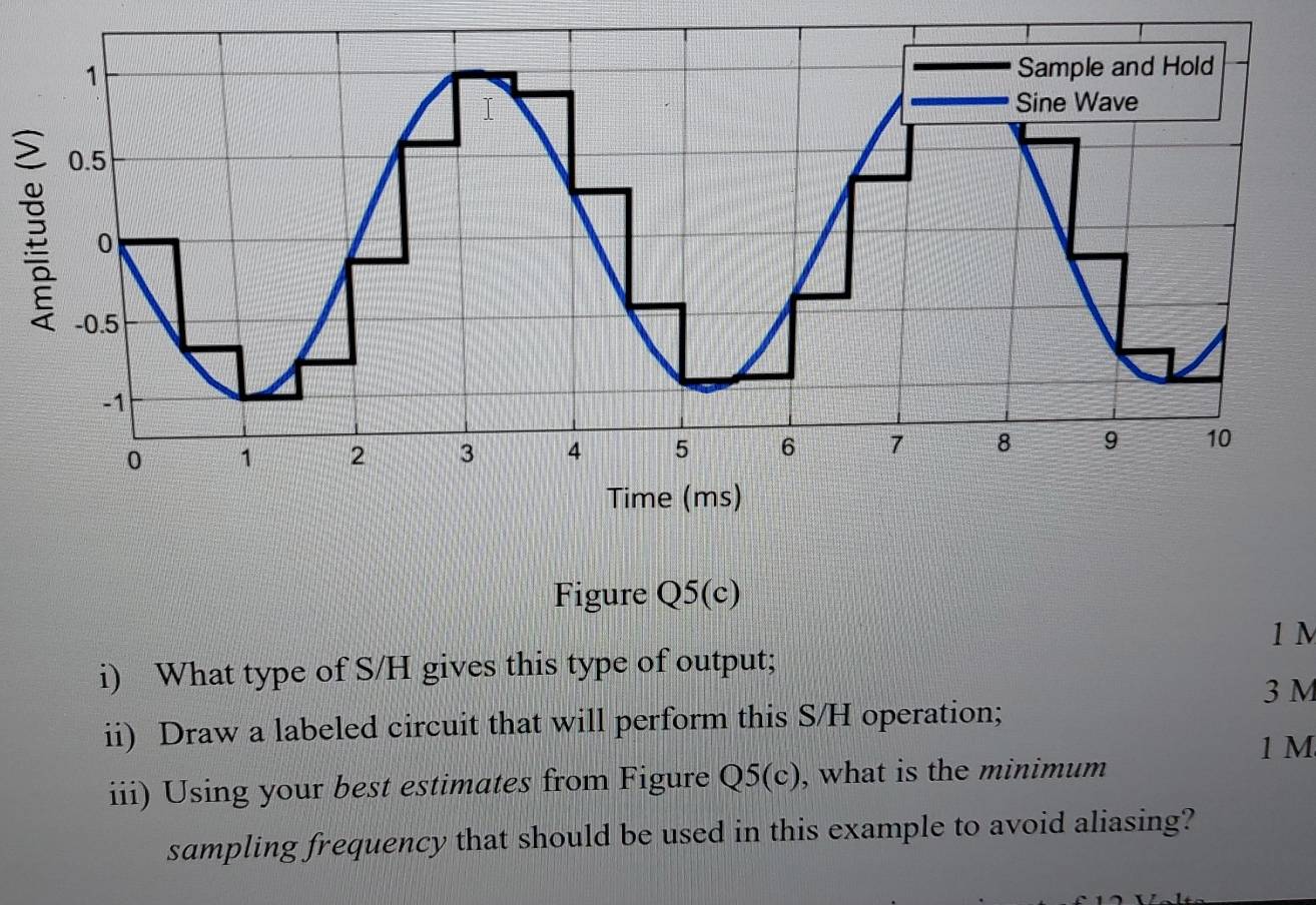 Sample and Hold 
I Sine Wave
0.5
o
-0.5
-1
0 1 2 3 4 5 6 7 8 9 10
Time (ms) 
Figure Q5(c)
1 M
i) What type of S/H gives this type of output;
3 M
ii) Draw a labeled circuit that will perform this S/H operation;
1 M
iii) Using your best estimates from Figure Q5(c), what is the minimum 
sampling frequency that should be used in this example to avoid aliasing?