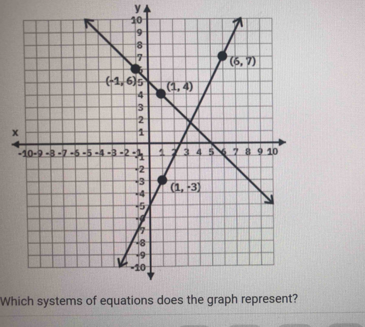 Which systems of equations does the graph represent?