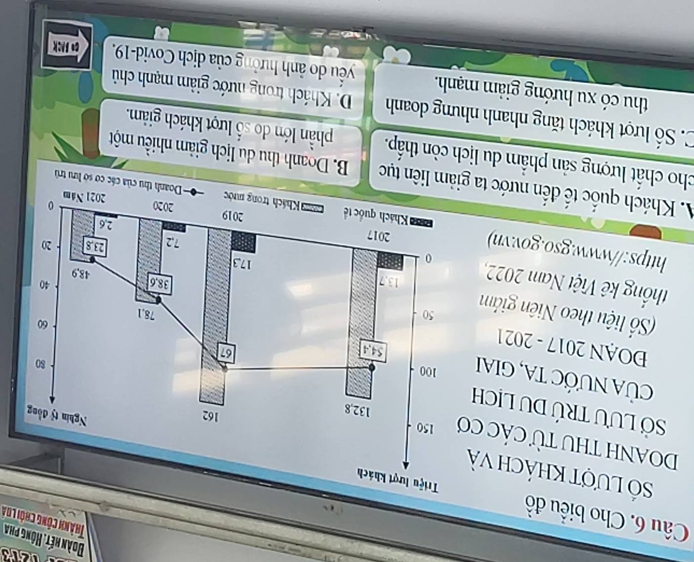 Đoàn kết. Hông pha
Thành công chới loá
Câu 6. Cho biểu đồ Triệu lượt khách
Số lượt khách và
DOANH THU TỨ CÁC Cơ 150 132, 8 8o
162 Nghin tỷ đồng
Sở LƯU TRÚ DU LịCH 67
CỦA NƯỚC TA, GIAI 100
54,4
ĐOAN 2017 - 2021
60
Số liệu theo Niên giám
50 78, 1
13,7
40
thống kê Việt Nam 2022, 0
38, 6 48, 9
173
https://www.gso.gov.vn)
23.8
2017
7,2 20
2, 6
2019 2020
0
2021 Năm
0c Khách quốc tế Cn Khách trong mước =Doanh thu của các cơ sở lưu trù
A. Khách quốc tế đến nước ta giảm liên tục B. Doanh thu du lịch giảm nhiều một
cho chất lượng sản phẩm du lịch còn thấp. phần lớn do số lượt khách giảm.
C. Số lượt khách tăng nhanh nhưng doanh D. Khách trong nước giảm mạnh chủ
thu có xu hướng giảm mạnh. yểu do ảnh hưởng của dịch Covid-19. G* BA2K