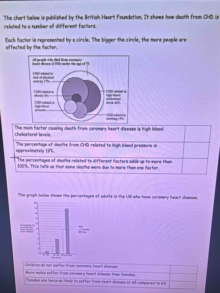 The chart below is published by the British Heart Foundation. It shows how death from CHD is 
related to a number of different factors. 
Each factor is represented by a circle. The bigger the circle, the more people are 
affected by the factor. 
The main factor causing death from coronary heart disease is high blood 
cholesterol levels. 
The percentage of deaths from CHD related to high blood pressure is 
approximately 19%. 
The percentages of deaths related to different factors adds up to more than
100%. This tells us that some deaths were due to more than one factor. 
The graph below shows the percentages of adults in the UK who have coronary heart disease. 
Children do not suffer from coronary heart disease 
More males suffer from coronary heart disease than females, 
Females are twice as likely to suffer from heart disease at 65 compared to 64