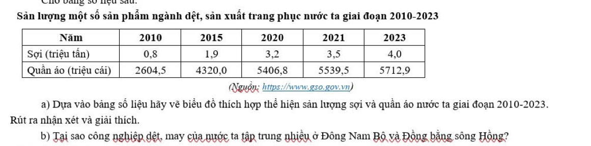 Cho băng số nệu sau. 
Sản lượng một số sản phẩm ngành dệt, sản xuất trang phục nước ta giai đoạn 2010-2023 
(Nguồn: https://www.gso.gov.vn) 
a) Dựa vào bảng số liệu hãy vẽ biểu đồ thích hợp thể hiện sản lượng sợi và quần áo nước ta giai đoạn 2010-2023. 
Rút ra nhận xét và giải thích. 
b) Tại sao công nghiệp đệt, may của nước ta tập trung nhiều ở Đông Nam Bộ và Đồng bằng sông Hồng?