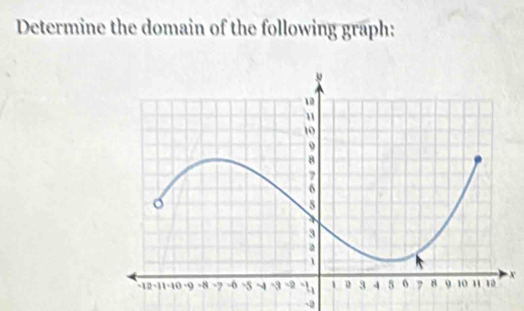 Determine the domain of the following graph:
x
-2