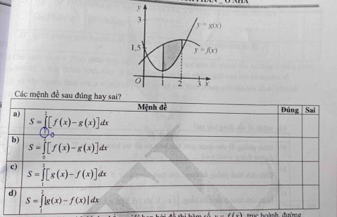 y
3
y=g(x)
1,5 y=f(x)
0 2 3 x
Các mệnh đề sau đúng hay sai?
Mệnh đề Đúng Sai
a) S=∈tlimits _0^2[f(x)-g(x)]dx
b)
S=∈tlimits _0^2[f(x)-g(x)]dx
c) S=∈tlimits _0^2[g(x)-f(x)]dx
d) S=∈tlimits _0^2|g(x)-f(x)|dx
(f(x)) truc hoành đườne