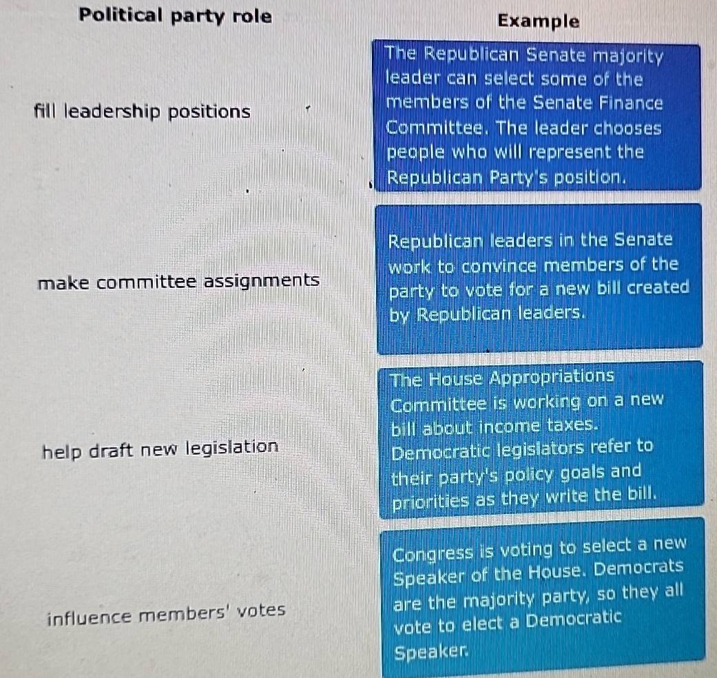 Political party role Example 
The Republican Senate majority 
leader can select some of the 
fill leadership positions 
members of the Senate Finance 
Committee. The leader chooses 
people who will represent the 
Republican Party's position. 
Republican leaders in the Senate 
work to convince members of the 
make committee assignments party to vote for a new bill created 
by Republican leaders. 
The House Appropriations 
Committee is working on a new 
bill about income taxes. 
help draft new legislation 
Democratic legislators refer to 
their party's policy goals and 
priorities as they write the bill. 
Congress is voting to select a new 
Speaker of the House. Democrats 
influence members' votes are the majority party, so they all 
vote to elect a Democratic 
Speaker