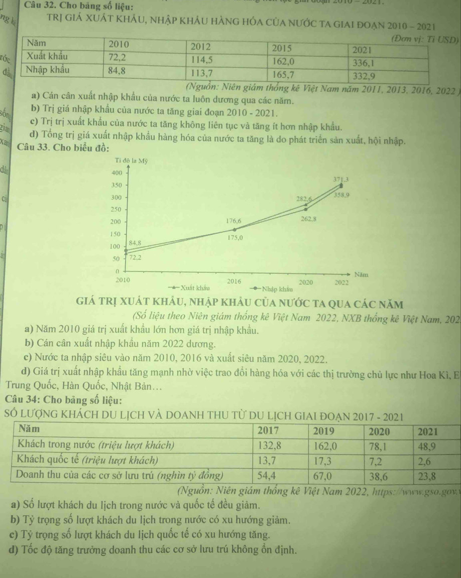 Cho bảng số liệu:
ng k TRị GIÁ XUÁT KHÁU, Nhập khÁU hÀNG HÓA CủA NƯỚC TA GIAI đOẠn 2010 - 2021
t
uồn: Niên giám thống kê Việt Nam năm 2011, 2013, 2016, 2022 )
a) Cán cân xuất nhập khẩu của nước ta luôn dương qua các năm.
sốn b) Trị giá nhập khẩu của nước ta tăng giai đoạn 2010 - 2021.
c) Trị trị xuất khẩu của nước ta tăng không liên tục và tăng ít hơn nhập khẩu.
gia
d) Tổng trị giá xuất nhập khẩu hàng hóa của nước ta tăng là do phát triển sản xuất, hội nhập.
Xar
Câu 33. Cho biểu đồ:
Tỉ độ la Mỹ
đã
400 371.3
350
300
C 282,6. 358,9
250
200 176,6 262,8
150
175,0
100 84,8
50 72,2
0
Năm
2010 2016 2020 2022
* Xuất khẩu *Nhập khẩu
giá trị xuát khảu, nhập khảu của nước ta qua các năm
(Số liệu theo Niên giám thống kê Việt Nam 2022, NXB thống kê Việt Nam, 202
a) Năm 2010 giá trị xuất khẩu lớn hơn giá trị nhập khẩu.
b) Cán cân xuất nhập khầu năm 2022 dương.
c) Nước ta nhập siêu vào năm 2010, 2016 và xuất siêu năm 2020, 2022.
d) Giá trị xuất nhập khẩu tăng mạnh nhờ việc trao đổi hàng hóa với các thị trường chủ lực như Hoa Kì, E
Trung Quốc, Hàn Quốc, Nhật Bản...
Câu 34: Cho bảng số liệu:
SÓ LƯợNG KHÁCH DU LỊCH VÀ DOANH THU TỪ DU LỊCH GIAI ĐOẠN 2017 - 2021
(Nguồn: Niên giám thống kê Việt Nam 2022, https://www.gso.gov.v
a) Số lượt khách du lịch trong nước và quốc tế đều giảm.
b) Tỷ trọng số lượt khách du lịch trong nước có xu hướng giảm.
c) Tỷ trọng số lượt khách du lịch quốc tế có xu hướng tăng.
d) Tốc độ tăng trưởng doanh thu các cơ sở lưu trú không ổn định.