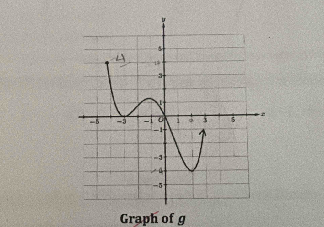 Graph of g