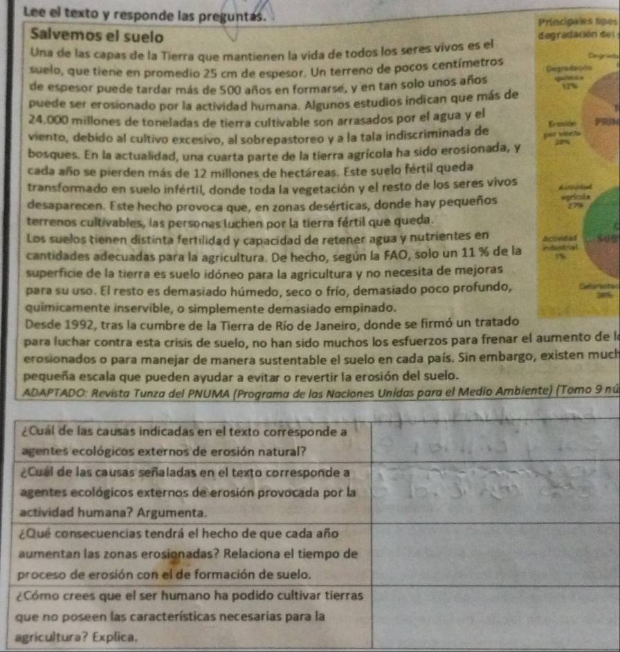 Lee el texto y responde las preguntas.
Principales ligos
Salvemos el suelo
Una de las capas de la Tierra que mantienen la vida de todos los seres vivos es el degradación  de Corgraía
suelo, que tiene en promedio 25 cm de espesor. Un terreno de pocos centímetros Gegradaçós
de espesor puede tardar más de 500 años en formarse, y en tan solo unos años
puede ser erosionado por la actividad humana. Algunos estudios indican que más de 12%
24,000 millones de toneladas de tierra cultivable son arrasados por el agua y el PRUN
viento, debido al cultivo excesivo, al sobrepastoreo y a la tala indiscriminada de Ecasión
bosques. En la actualidad, una cuarta parte de la tierra agrícola ha sido erosionada, y
cada año se pierden más de 12 millones de hectáreas. Este suelo fértil queda
transformado en suelo infértil, donde toda la vegetación y el resto de los seres vivos detecrted
desaparecen. Este hecho provoca que, en zonas desérticas, donde hay pequeños ogrícula 279
terrenos cultivables, las persones luchen por la tierra fértil que queda.
4
Los suelos tienen distinta fertilidad y capacidad de retener agua y nutrientes en Actndes so9
cantidades adecuadas para la agricultura. De hecho, según la FAO, solo un 11 % de la intoidral
1%
superficie de la tierra es suelo idóneo para la agricultura y no necesita de mejoras
para su uso. El resto es demasiado húmedo, seco o frío, demasiado poco profundo, Ceñarestas 30%
químicamente inservible, o simplemente demasiado empinado.
Desde 1992, tras la cumbre de la Tierra de Río de Janeiro, donde se firmó un tratado
para luchar contra esta crisis de suelo, no han sido muchos los esfuerzos para frenar el aumento de l
erosionados o para manejar de manera sustentable el suelo en cada país. Sin embargo, existen much
pequeña escala que pueden ayudar a evitar o revertir la erosión del suelo.
ADAPTADO: Revista Tunza del PNUMA (Programa de las Naciones Unidas para el Medio Ambiente) (Tomo 9 nú