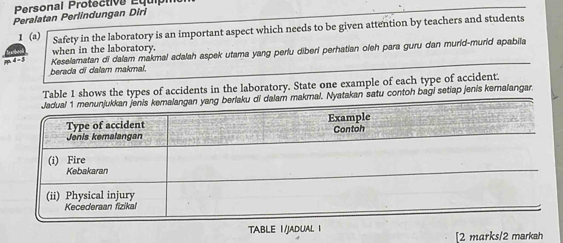 Personal Protective Équiph 
Peralatan Perlindungan Diri 
1 (a) Safety in the laboratory is an important aspect which needs to be given attention by teachers and students 
when in the laboratory. 
p. 4 - 5 Keselamatan di dalam makmal adalah aspek utama yang perlu diberi perhatian oleh para guru dan murid-murid apabila 
berada di dalam makmal. 
Table 1 shows the types of accidents in the laboratory. State one example of each type of accident. 
makmal. Nyatakan satu contoh bagi setiap jenis kemalangar. 
TABLE I/JADUAL I 
[2 marks/2 markah