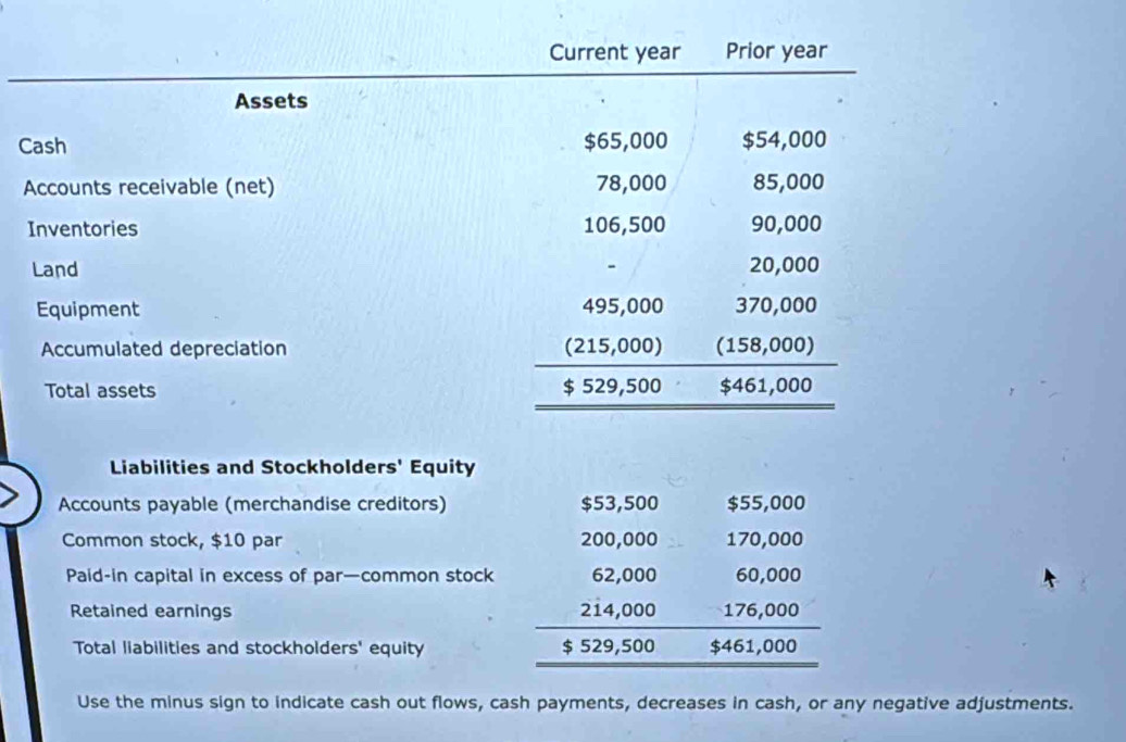 Current year Prior year 
Assets 
Cash $65,000 $54,000
Accounts receivable (net) 78,000 85,000
Inventories 106,500 90,000
Land 20,000
Equipment 495,000 370,000
Accumulated depreciation (215,000) (158,000) 
_  
Total assets $ 529,500 $461,000
Liabilities and Stockholders' Equity 
Accounts payable (merchandise creditors) 
Common stock, $10 par 
Paid-in capital in excess of par—common stock beginarrayr 15,520&15,50 2&2000&1200000 0,0000 hline  127,22,500 hline 1427,900 hline endarray
Retained earnings 
Total liabilities and stockholders' equity 
Use the minus sign to indicate cash out flows, cash payments, decreases in cash, or any negative adjustments.