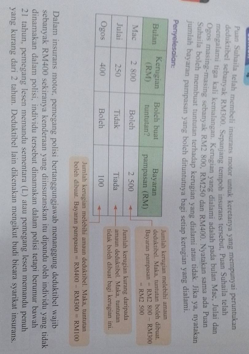 Puan Suhaila telah membeli insurans motor untuk keretanya yang mempunyai peruntukan 
deduktibel sebanyak RM300. Sepanjang tempoh insurans tersebut, Puan Suhaila telah 
mengalami tiga kali kemalangan. Kerugian yang dialami adalah pada bulan Mac, Julai dan 
Ogos masing-masing sebanyak RM2 800, RM250 dan RM400. Nyatakan sama ada Puan 
Suhaila boleh membuat tuntutan terhadap kerugian yang dialami atau tidak. Jika ya, nyatakan 
jumlah bayaran pampasan yang boleh dituntutnya bagi setiap kerugian yang dialami. 
Penyelesaian: 
ah kerugian melebihi amaun 
ktibel. Maka, tuntutan boleh dibuat, 
ran pampasan =RM2800-RM300
=RM2500
ah kerugian kurang daripada 
n deduktibel. Maka, tuntutan 
boleh dibuat bagi kerugian ini. 
Jumlah kerugian melebihi amaun deduktibel. Maka, tuntutan 
boleh dibuat. Bayaran pampasan =RM400-RM300=RM100
Dalam insurans motor, pemegang polisi bertanggungjawab menanggung deduktibel wajib 
sebanyak RM400 sekiranya kenderaan yang diinsuranskan itu dipandu oleh individu yang tidak 
dinamakan dalam polisi, individu tersebut dinamakan dalam polisi tetapi berumur bawah
21 tahun, pemegang lesen memandu sementara (L) atau pemegang lesen memandu penuh 
yang kurang dari 2 tahun. Deduktibel lain dikenakan mengikut budi bicara syarikat insurans.