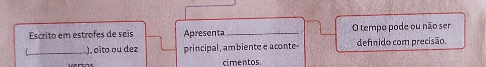 Escrito em estrofes de seis Apresenta _O tempo pode ou não ser 
_( 
), oito ou dez principal, ambiente e aconte- 
definido com precisão. 
cimentos.