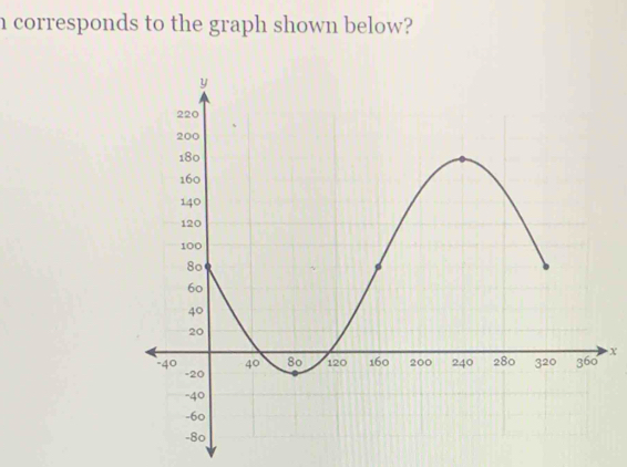 corresponds to the graph shown below?
x