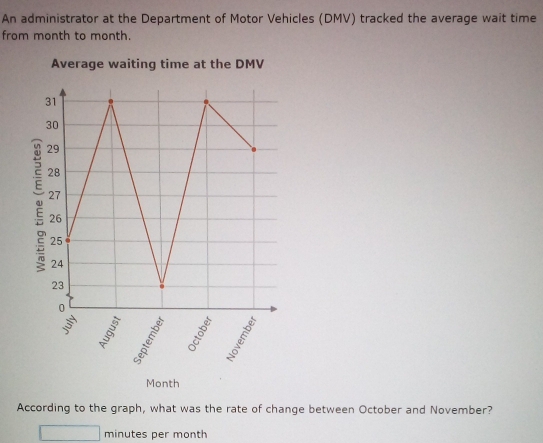 An administrator at the Department of Motor Vehicles (DMV) tracked the average wait time 
from month to month. 
According to the graph, what was the rate of change between October and November?
minutes per month