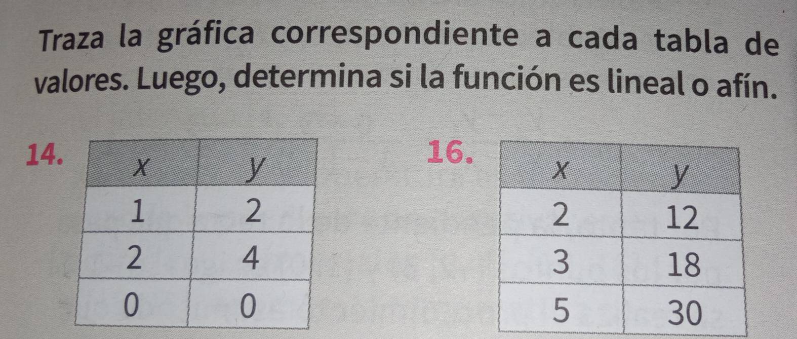 Traza la gráfica correspondiente a cada tabla de 
valores. Luego, determina si la función es lineal o afín. 
1416.